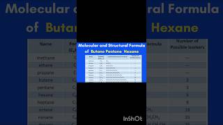 Molecular and Structural Formula of Butane Pentane Hexane chemistry organic chemistry Carbon yt [upl. by Yngad555]