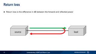 Understanding VSWR and Return Loss [upl. by Intihw401]