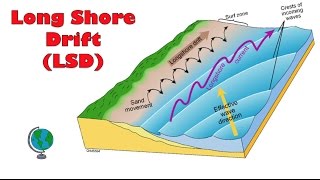 What causes Long Shore Drift Littoral Drift   annotated diagram and explanation [upl. by Consalve]