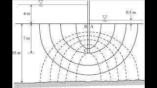 Flow net Flow line equipotental line Flow channel  Flow fill amp flow net Characteristics [upl. by Inaj]