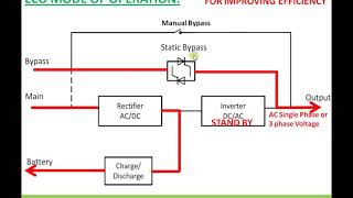 Uninterrupted Power Supply UPS Operating modes [upl. by Ahgem346]