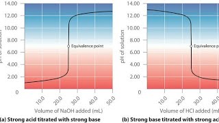 Hydrogen Ion Titration Curve amp Acidity amp Basicity  Important Of MScNotes [upl. by Nilats]