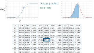 Distribución normal estándar  Cálculo de probabilidades usando tablas [upl. by Ramso]