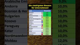 Niedrigste Steuern für Unternehmen [upl. by Sanez]