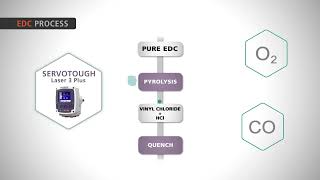 Vinyl Chloride Monomer application Video [upl. by Akinahc]