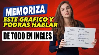 Memoriza este gráfico y podrás hablar todo en inglés  Clase Maestra de Inglés de los 12 Tiempos [upl. by Seraphine]