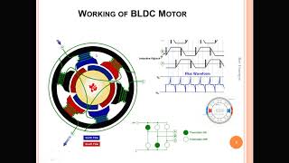 LEC02B Difference between BLDC and PMSM Motors  Working of BLDC Motors [upl. by Whelan]