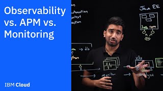 Observability vs APM vs Monitoring [upl. by Edgard]