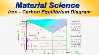 03 Iron Carbon Equilibrium diagram Part 1 Malayalam [upl. by Fredra]