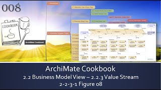 ArchiMate Cookbook  008 Figure08 Value Stream Example [upl. by Guyon952]