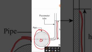 Piezometer tube shorts civilengineering fluidmechanics [upl. by Ahsinrev696]