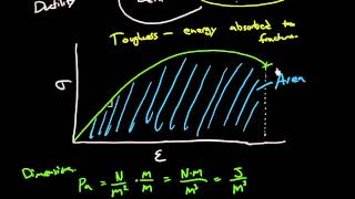 Ductility toughness and resilience [upl. by Essej]