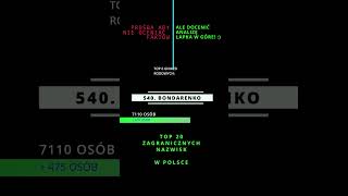 TOP 20 ZAGRANICZNYCH NAZWISK W POLSCE NR 4 BONDARENKO [upl. by Hut994]