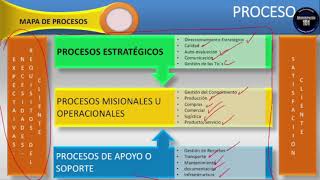 Mapa De Procesos Que es Modelo y Ejemplos [upl. by Eilatam]