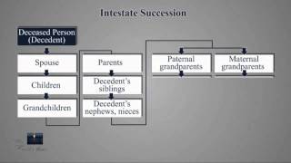 Intestate Succession  Californias Estate Plan for Those Who Fail to Plan [upl. by Krilov]