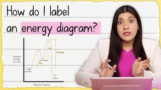 Exothermic Energy Diagram Activation Energy Transition States and Enthalpy Change  TUTOR HOTLINE [upl. by Timothee]