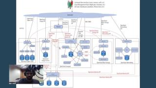 Openstack Architecture [upl. by Aniehs807]