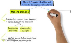 Marché financier  Schémas pour apprendre [upl. by Silliw957]