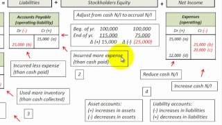 Cash Basis To Accrual Basis Conversion  Using Accounting Equation With T Accounts [upl. by Cave]