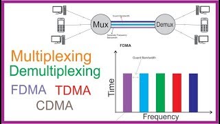 what is multiplexing and demultiplexing  types of multiplexing  FDMA  TDMA  CDMA   Hindi [upl. by Wahl]