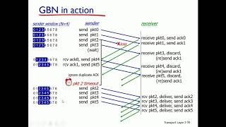 Pipelining nedir GoBackN GBN ve Selective Repeat SR  Bilgisayar Ağları  Ders 3  Bölüm 4 [upl. by Egas143]