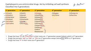 Classification of CephalosporinsWith Quick Mnemonic neetpgaiimsmednerdusmle [upl. by Anaillil]