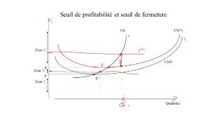 Zone de profitabilité et seuil de fermeture application de la theorie des coûts [upl. by Itsuj]