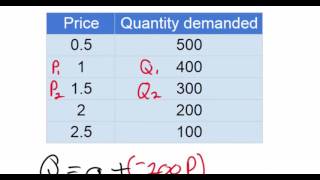 Linear Demand Equations  part 1NEW 2016 [upl. by Ojok]