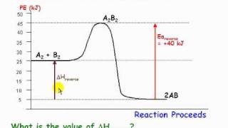 Using Potential Energy Diagramsflv [upl. by Oigile]