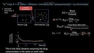 Distribution  Pharmacokinetics  Pharmacology Lect 4 [upl. by Lizabeth850]