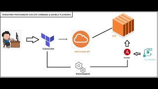 Terraform  Ansible  Automating configuration in Infrastructure [upl. by Sugihara]