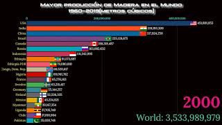 Mayor Producción de Madera en el Mundo [upl. by Michaella]