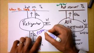 AntiHeat Engines Refrigerators Air Conditioners and Heat Pumps  Doc Physics [upl. by Llednohs489]