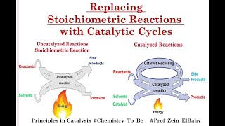 Replacing The Stoichiometric Reaction with Catalytic Cycle [upl. by Isidro348]