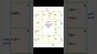 பேங்க் லோன் இன்று கிடைக்குமா astro chinnaraj [upl. by Carlick]