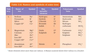 Class 9th Chapter 3 Atoms and Molecules Topic Ion [upl. by Kendrah417]