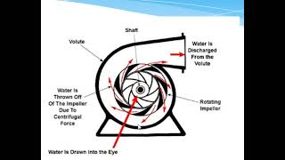 Volute Pump Casing Explained [upl. by Laurent886]