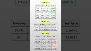 FIIDII Data Top Gainers and Losers at 1530 Hrs 06Nov2024 [upl. by Noied]