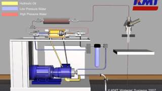 How the High Pressure Waterjet Pump Works [upl. by Smith]