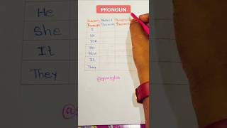 Subject and object pronouns  Mastering the Basics in 30 seconds [upl. by Cottle]