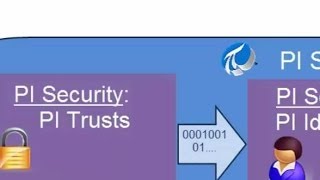 OSIsoft PI UFL Setup Security PI Interface to PI Server [upl. by Lashonda]