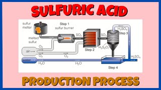 Production Process of Sulfuric Acid [upl. by Annavahs]