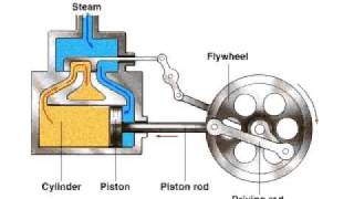 How a Steam Engine works [upl. by Garaway]