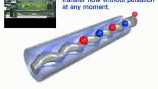 helical pump function [upl. by Nananne]