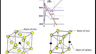 Martensite Formation and Hardening of Steel [upl. by Giovanna]