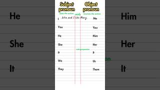 Possessive Adjectives amp Pronouns Quiz possessiveadjectives possessivepronouns personalpronouns [upl. by Gnof]