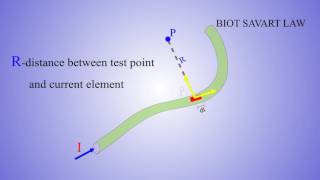 Biot Savart Law [upl. by Farmann]