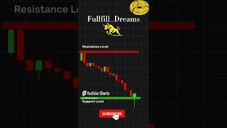 Candle wick rejection trading candlestick tradingstockmarket [upl. by Schofield489]