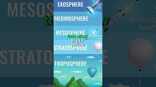 What are functions of Troposphere troposphere atmosphere usa video fyp foryou viral science [upl. by Thursby]