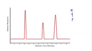 How to Analyze GC Results for Lab [upl. by Zetnwahs]